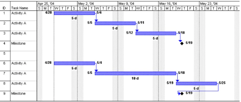 Figure 1:  Improperly Constrained Milestone 