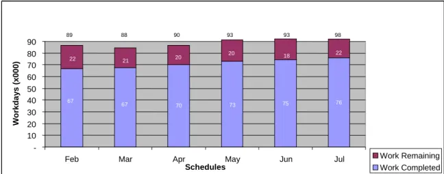 Figure 2:  Work Completed And Estimated Work Remaining By Reporting Period 