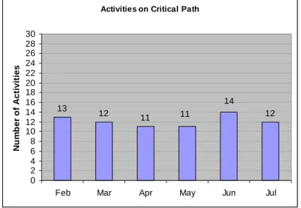 Figure 4:  Number Of Critical Path Activities By Reporting Period 
