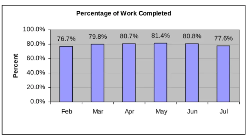 Figure 6: Percentage Of Work Complete, Overall Program 