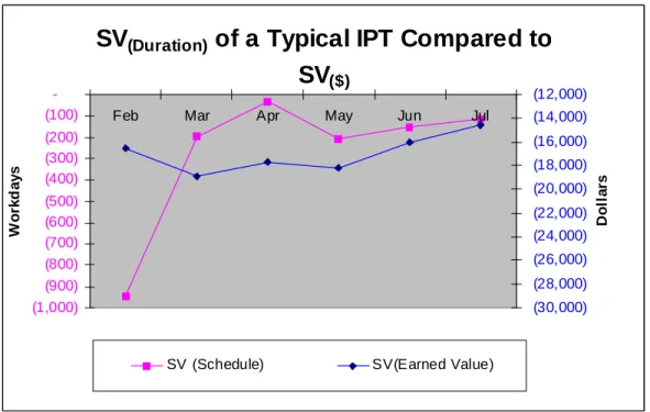 Figure 7:  Schedule Variance Based On Schedule Data Versus Schedule Data Based On Cost  Data 