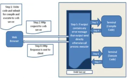 Figure 1: Architecture of Web Based IDE  SYSTEM DESIGN 