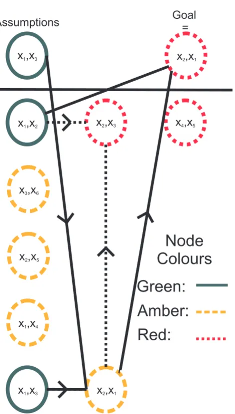 Figure 3.1: An activation graph for the Rule 3′ reduction described in theprevious section