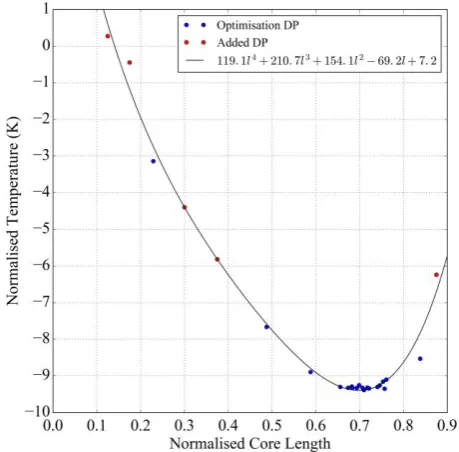 Fig. 3.  Maximum stator winding temperature of configurations tested  during the Design Optimisation in chronological order 