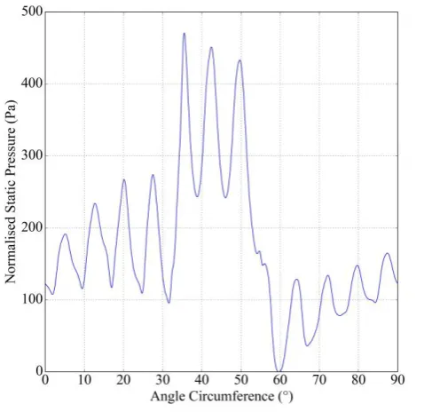 Fig. 8.  Distribution of total mass flow through the vent between the  channels; Channels are numbered from the left to the right in Fig