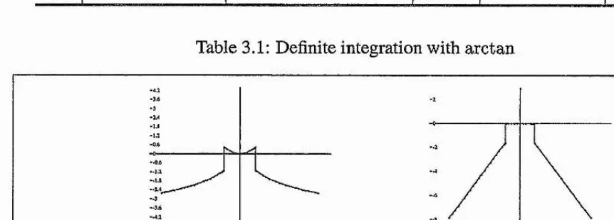 Table 3.1: Definite integration with arctan