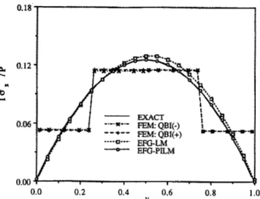 Figure 2: Experimental (Exact), simulated Finite Element Methods (FEM) and Element Free Galerkin (EFG) results  for  hole in an infinite plate [23] 