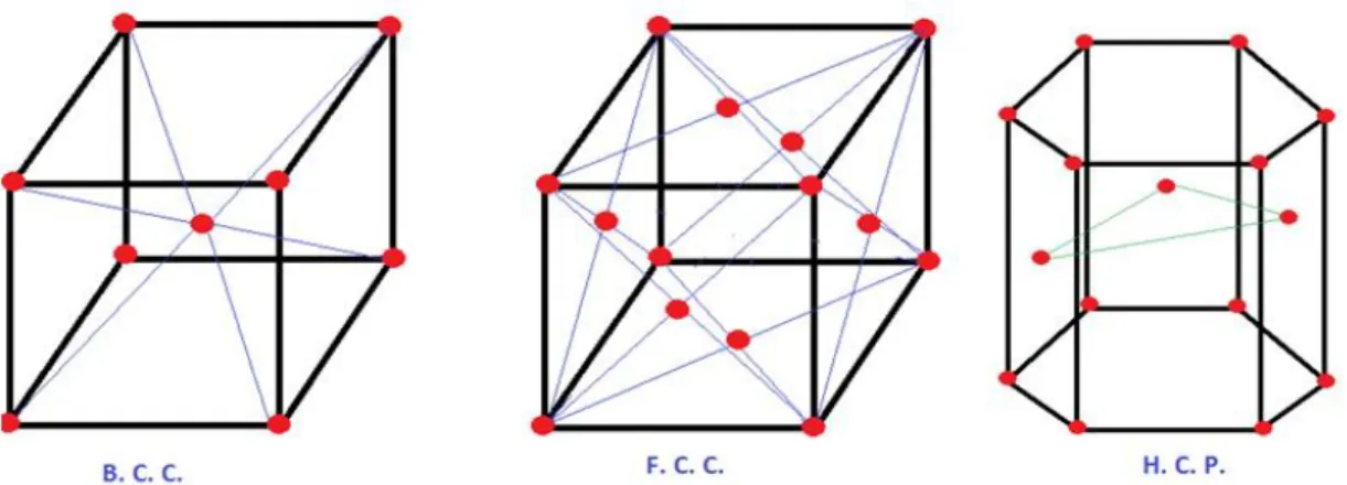 Figure 4: Unit cells of BCC (Body-centered cubic), FCC (Face-centered cubic) and HCP (Hexagonal closed packed) [34] 