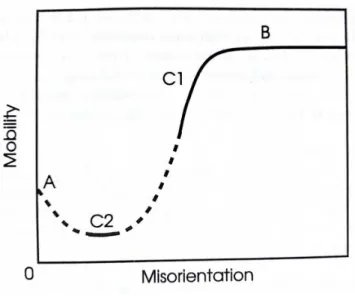 Figure 21: Schematic diagram of possible distribution of mobility function [104] 