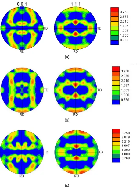 Figure 29: Predicted <0 0 1> and <1 1 1> pole figures for the (a) Top, (b) Middle and  (c) Center sections at 60% thickness reduction  