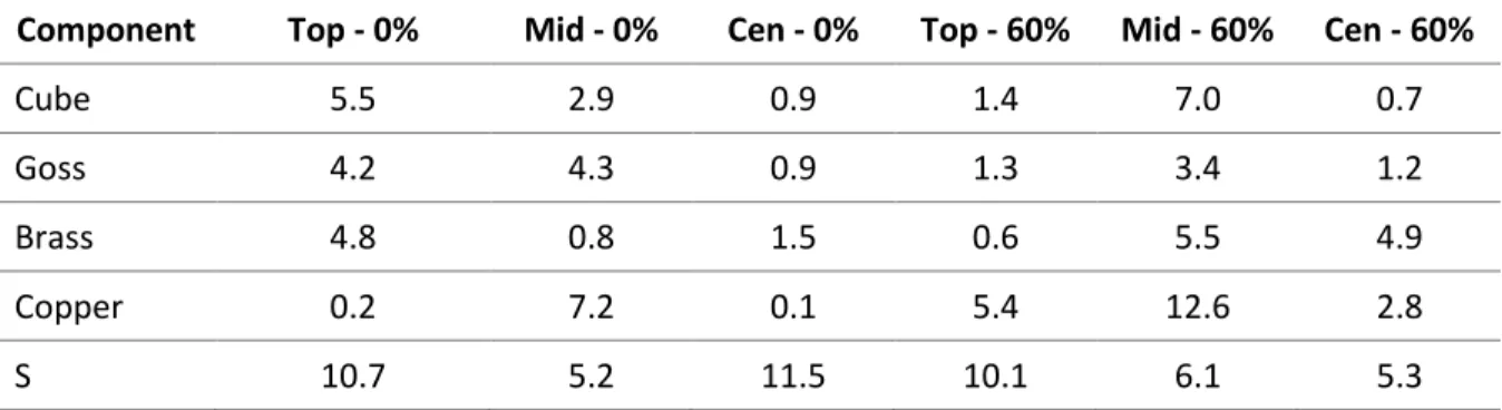 Table 3: Texture components by volume fraction in the deformed sample at 0 and 60% thickness reduction in the Top,  Middle (Mid) and Center (Cen) sections 