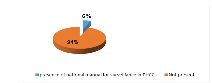 Figure 1: The Presence of National surveillance Manual for work (Guidelines) in Surveillance Units (n 50)