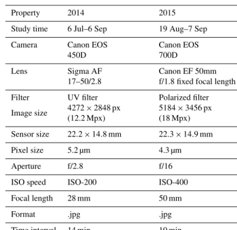 Table 1. Time-lapse camera properties for 2014 and 2015.