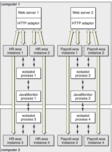 Figure 1-8 shows how you can distribute application instances among two computers.