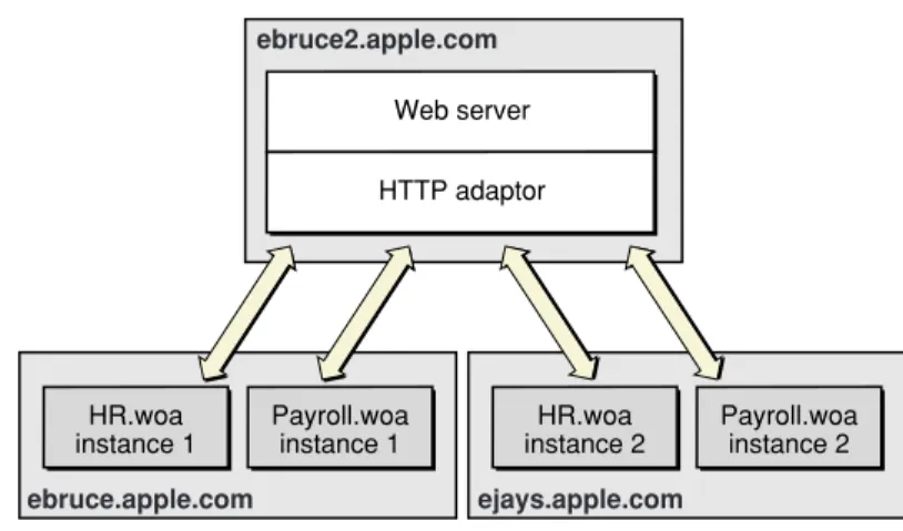 Figure 3-3 Deployment using three computers using one adaptor