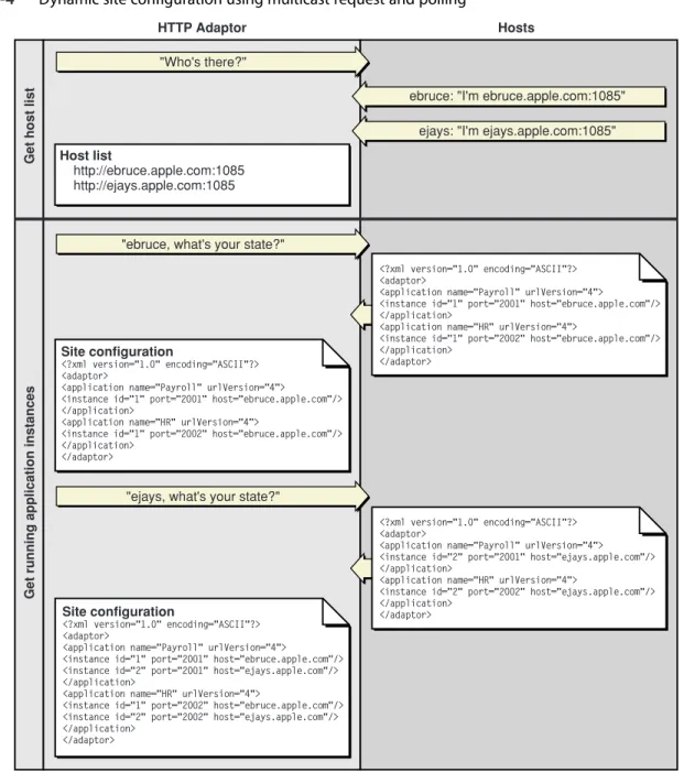 Figure 3-4 Dynamic site configuration using multicast request and polling