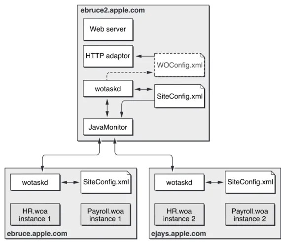 Figure 4-1 shows how the configuration files are distributed in a deployment with one web server and two application hosts