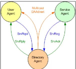 Figure 1.1 : Service Location Protocol with Directory Agent 