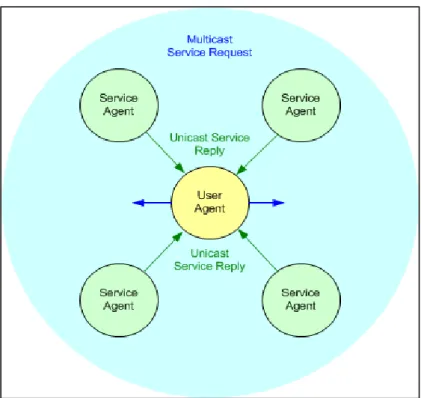 Figure 1.2 : Service Location Protocol without Directory Agent 