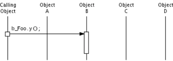 Figure  4  depicts  a  unihandle  for  object  B  implementing interface Foo; the unihandle is named b_Foo