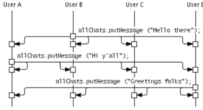 Figure 7: Invoking a method on a multihandle M2MI-BASED  SYSTEMS