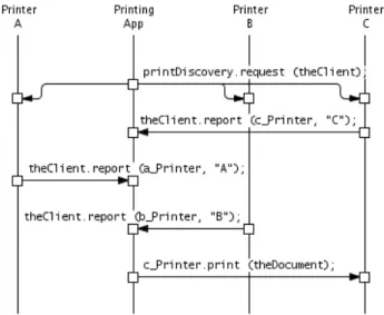 Figure 9: M2MI invocations for a print service The application first calls