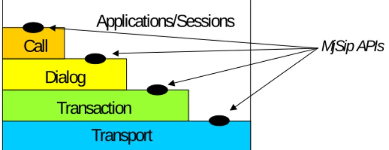Figure 1 – MjSip layered architecture