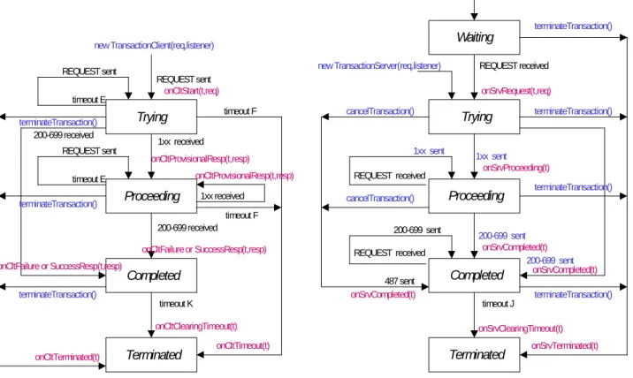 Figure 2 – Non-Invite Transaction Client and Transaction Server.