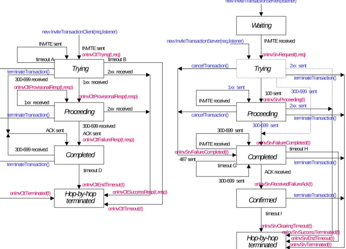 Figure 3 – Invite Transaction Client and Transaction Server.