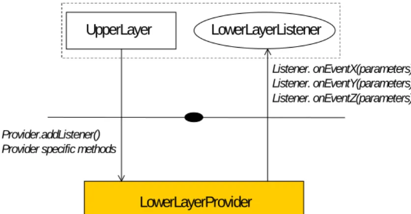 Figure 5 – SipDialog, Transaction, SipProvider APIs’ model