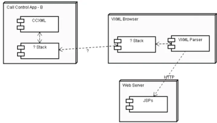 Fig. 2 shows the various components and interconnections  in a typical CCXML-oriented deployment