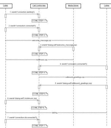 Figure 5.   Deployment architecture based on SIP and VoiceXML. 