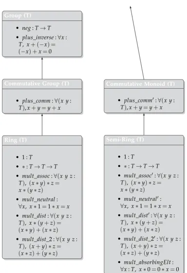 Figure 4.2: Diagram of algebraic structures