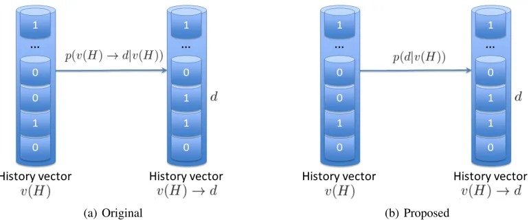Figure 2: Illustration of the learning paradigm change proposed in the present paper. (a) The original diagnostic history basedmethod of Arandjelovi´c [2015a] learns transition probabilities between different compatible patient histories (histories whichco