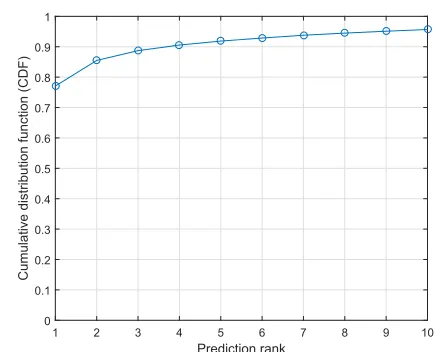 Figure 3: The cumulative match characteristic of the ﬁrstfollow-up diagnosis prediction obtained by our method