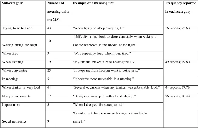 Table 1: Problematic tinnitus situations 