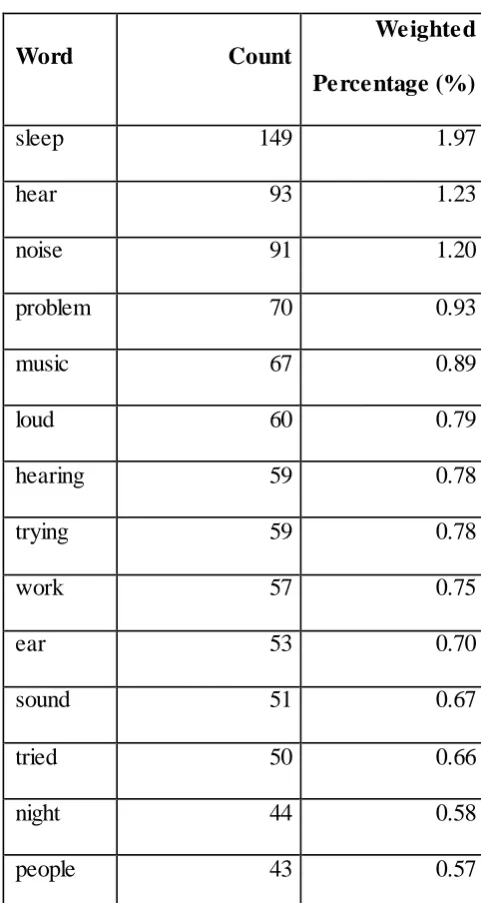 Table 2: Most frequently used words used when describing problematic tinnitus situations 