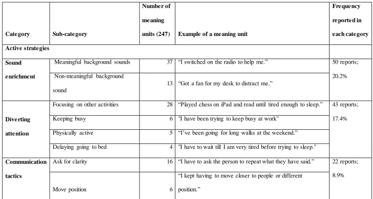 Table 3: Coping strategies classification 