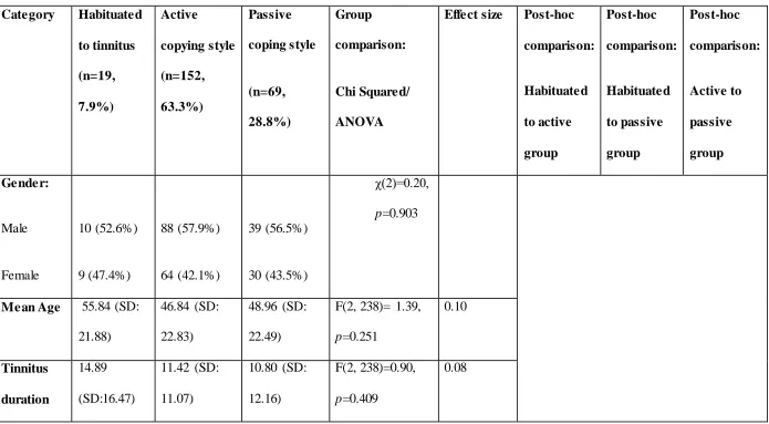 Table 5: Demographical information of the participants 