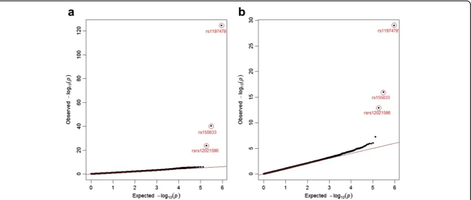 Fig. 2 Quantile–quantile (Q-Q) plots of P values from genome-wide association study. The Q-Q plots of the observed and expected P values ofGWAS result are shown for a an autoregressive model and b a latent growth curve model