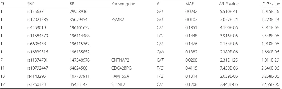 Table 1 SNPs associated with SBP and DBP in both analysis models