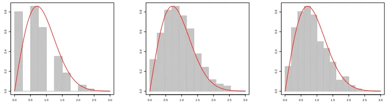 Figure 3. Histograms of s = e1+· · ·+ek−1 from LCA trees of 10000 CGW trees fromπ2 with number of vertices 10, 100 and 1000 (from left)