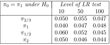 Table 3. Level of two-sample LR test under H0 based on the LCA method for CGWtrees from two distributions with 1000 vertices each from diﬀerent oﬀspring distribu-tions