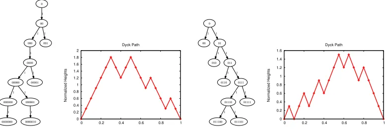 Figure 4. Left: 11-node CGW tree with oﬀspring distribution π1/2 and its corre-sponding normalized Dyck path
