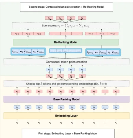Figure 1: The figure of the proposed two-staged emphasis ranking system. The first stage (yellow box) performs the initial selection of top K words