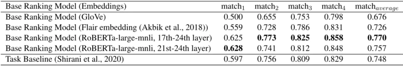 Table 2 shows the experimental results. The proposed emphasis selection system with contextual word pair setting: [pre-context= True, btw-context= True, post-context= True] and [pre-context= False, btw-context= True, post-context= False] , achieves the bes