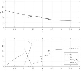 Figure 5: Player 3’s equilibrium bluﬃng frequency and the consequent calling frequen-cies.