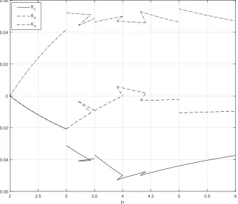 Figure 6: The expected proﬁts at equilibrium.
