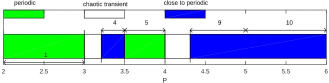 Figure 7: The Lyapunov stable equilibrium solutions, 1, 4, 5, 9 and 10 along with colorcodes for the behaviour of solutions