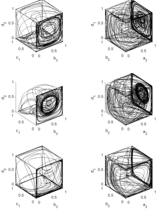 Figure 9: Chaotic transient behaviour when P = 3.1 for three diﬀerent initial conditions.